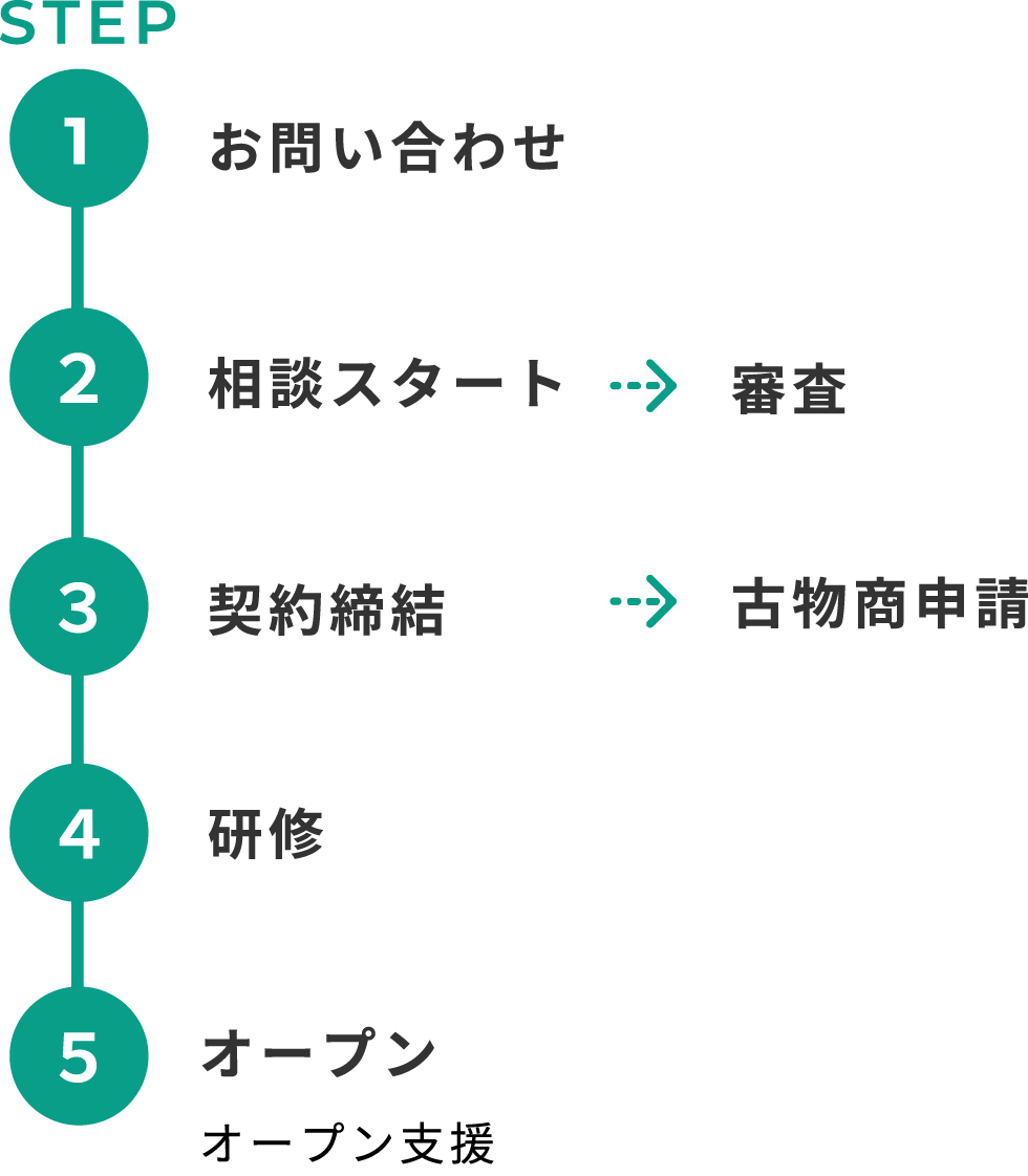 開業までのスケジュール